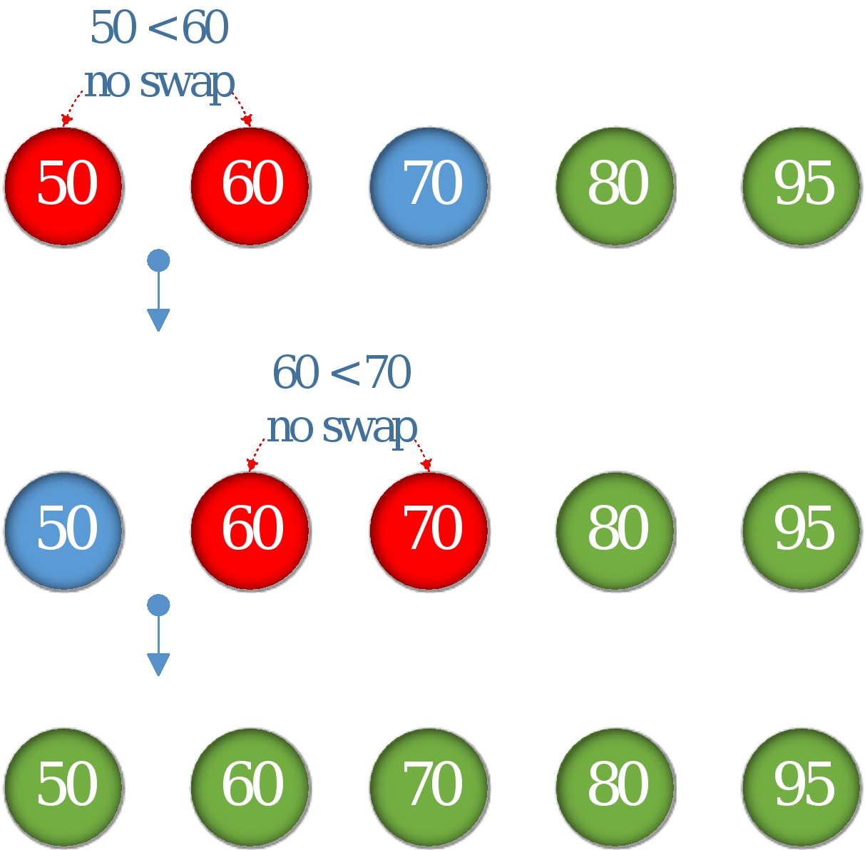 No swap so terminate sorting we can get the sorting numbers from small to - photo 12