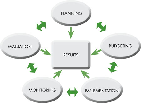 Source 2011 Framework for Results-Based Public Sector Management - photo 3