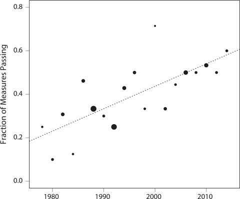 F IGURE 01 The Success of Tax-Increasing State Ballot Measures 19772014 - photo 3