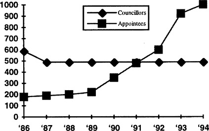 Figure 2 Councillors and Appointees in the West Midlands the Changing Balance - photo 2