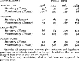 Michael W. Kirst - Government Without Passing Laws: Congress Nonstatutory Techniques for Appropriations Control