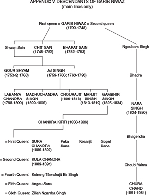 DRAMATIS PERSONAE The Palace Angao Senna prince of Manipur Bhairabijit - photo 2