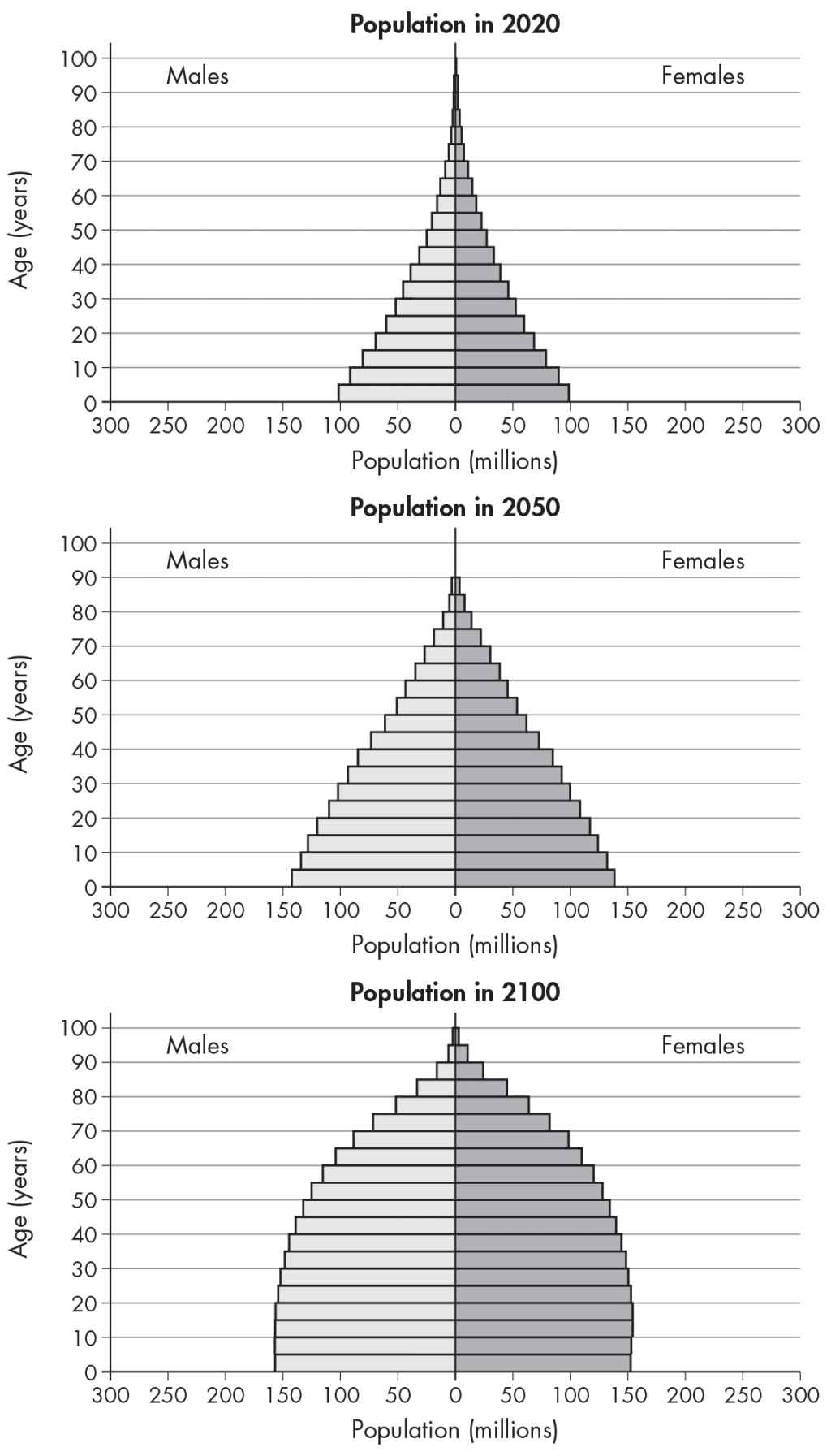 Source UNPD World Population Prospects The 2019 Revision Vol II Demographic - photo 4