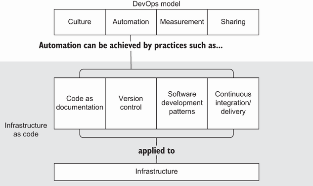 Infrastructure as code applies DevOps practices to automating changes in a - photo 2