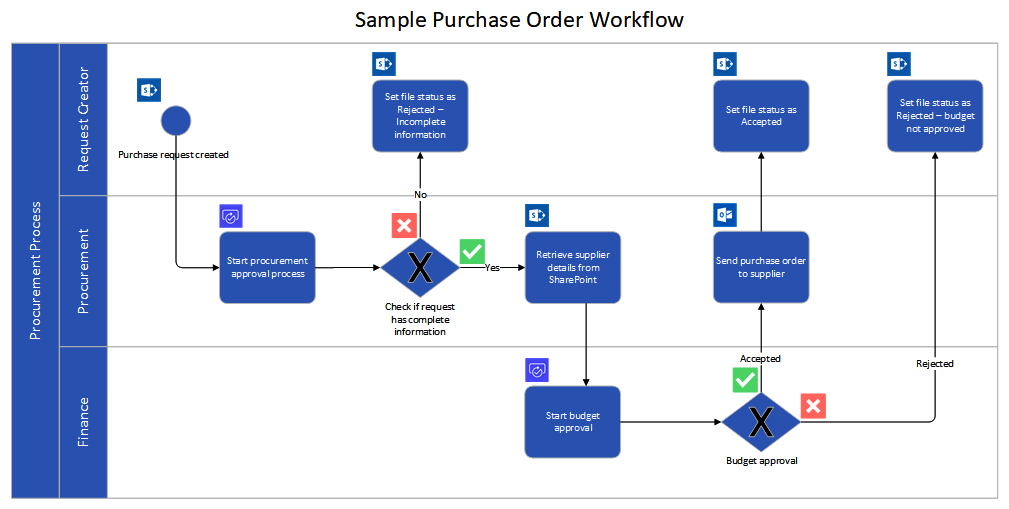 Figure 11 Sample purchase order workflowThis basic workflow connecting three - photo 2
