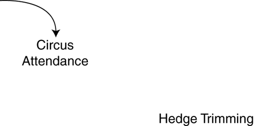 Figure A2 Positively connected activities Figure A3 Negatively - photo 1