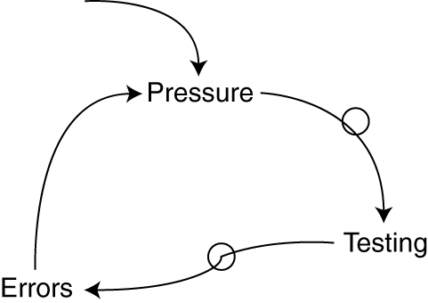 Under the pressure of time you reduce the amount of testing which increases - photo 5