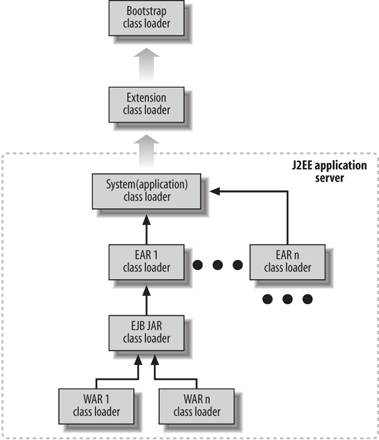 The J2EE specification is vague concerning the deployment order of the J2EE - photo 1