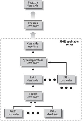 JBoss ClassLoader hierarchy differs from the strategy used by other J2EE - photo 2