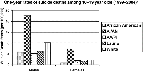 Fig 11 One-year rates of suicide deaths among 10- to 19-year-olds 19992004 - photo 1