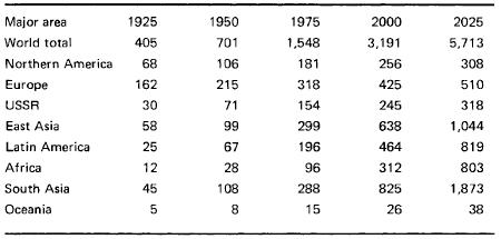 Source United Nations 1974 The pronounced rate of growth in the worlds total - photo 2