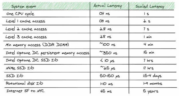 If you look at the ratio between CPU speed and network speed the difference is - photo 2