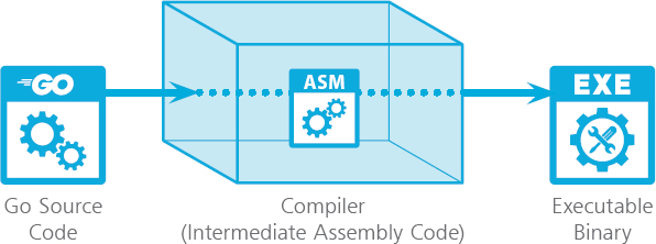 The aims of the Go programming language are to be expressive fast efficient - photo 8