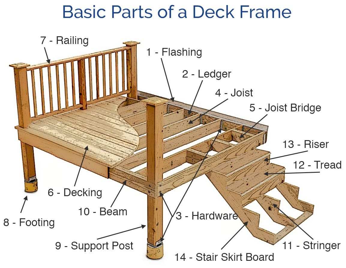 A deck framing is the part of the deck that supports the surface railings and - photo 2