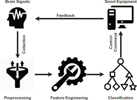 Fig 11 General workflow of braincomputer interface system The collection - photo 3