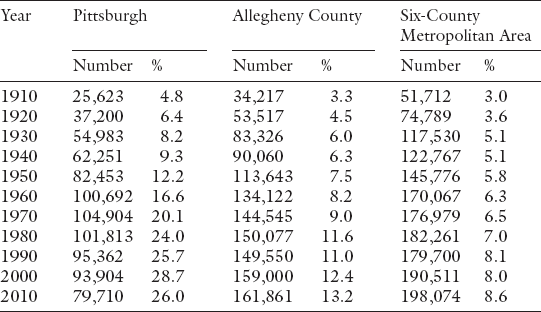 Source US Decennial Census Reports 19102010 In the years after World War II - photo 5