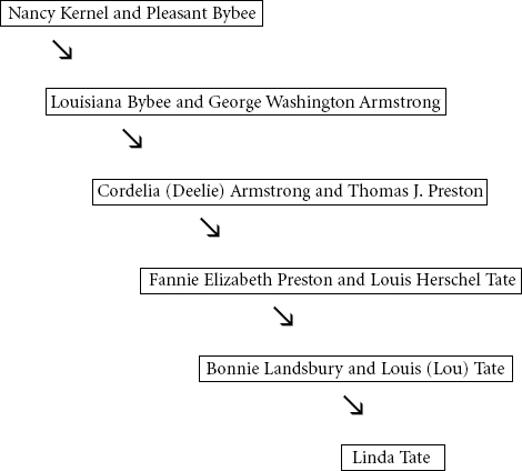 This genealogy chart blends actual names with fictional names It is intended - photo 4