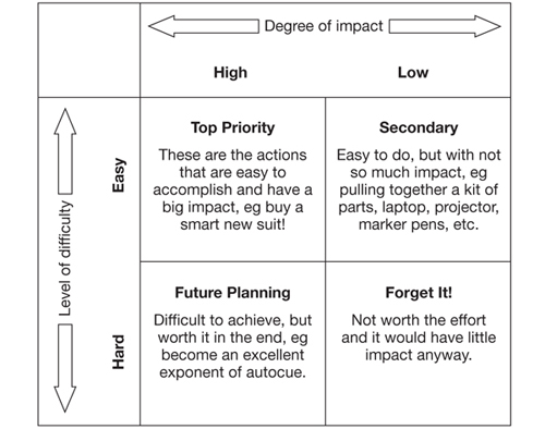 Figure 01 Sorting grid for presentation skills presentation skills - photo 4