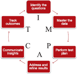 Adapted from Win with Advanced Business Analytics Creating Business Value from - photo 4