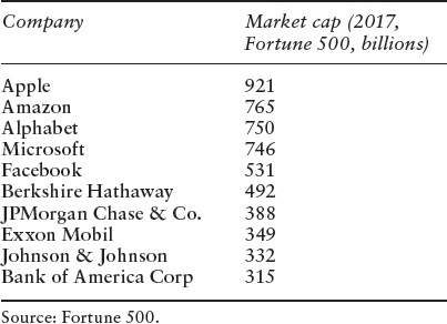 Although Walmart dominated the Fortune 500 in terms of revenue alongside - photo 1