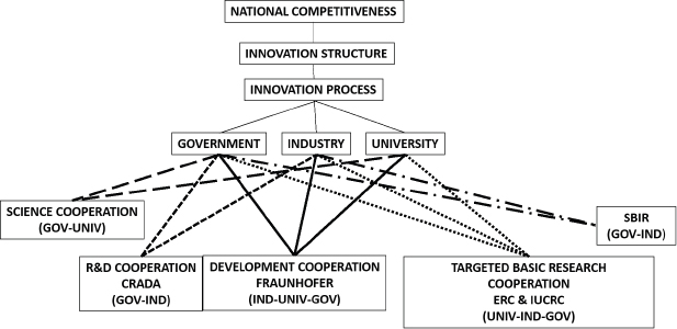 Figure Types of Cooperative Research Programs of Government ST Policy In - photo 3