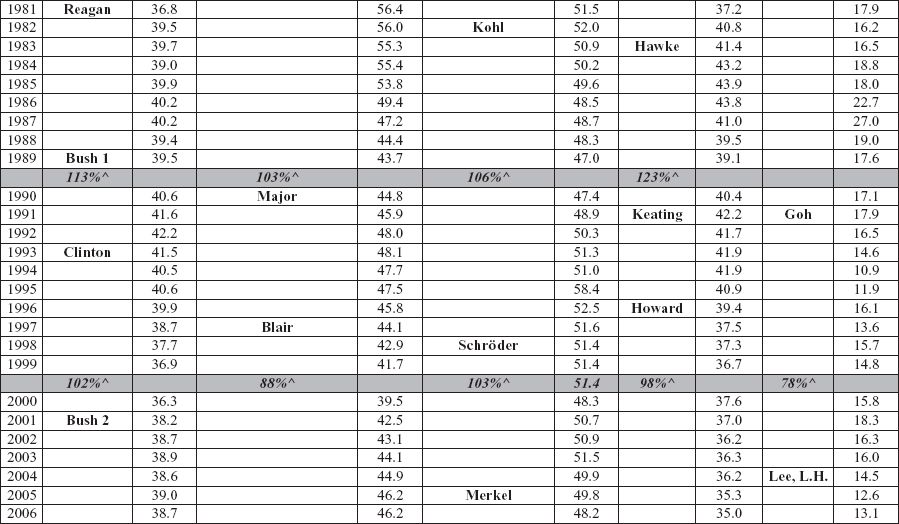 percentage increase over the previous decade Sources IMF Historical Public - photo 6