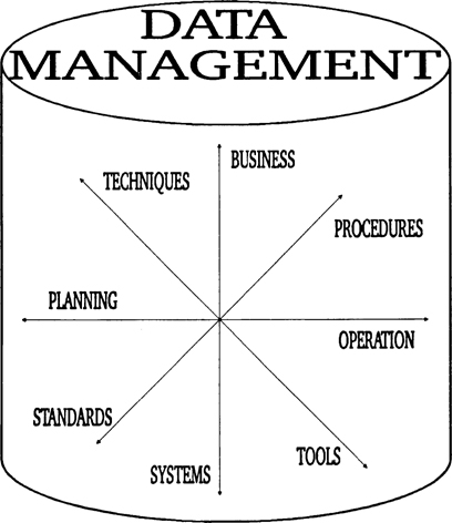 Figure 1 The components of data management An attempt to highlight key - photo 3