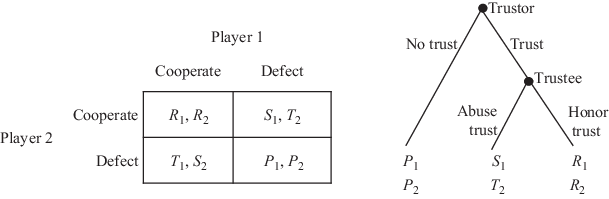 Figure 11 Prisoners Dilemma left and Trust Game right Si lt Pi lt Ri - photo 3