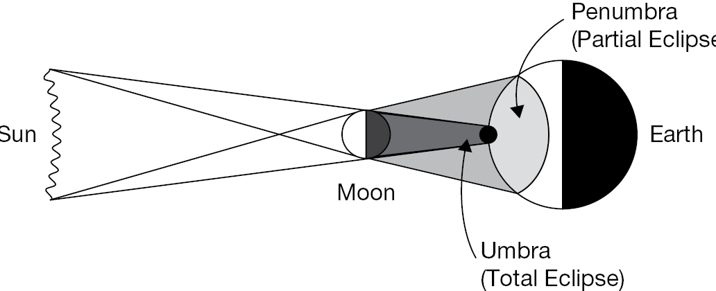 Figure 11 Total and Partial Solar Eclipses In the Moons umbra the Sun is - photo 3