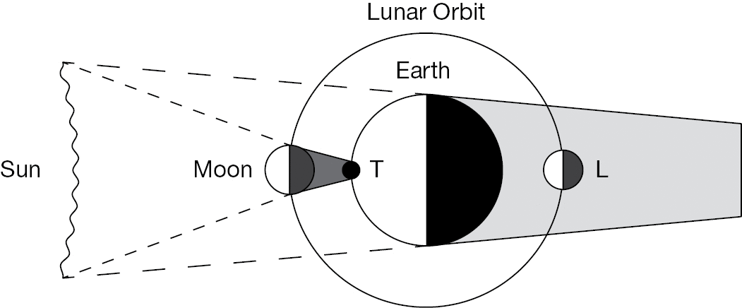 Figure 12 Solar and Lunar Eclipses If the Moons umbra touches the surface of - photo 4