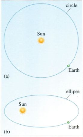 a The Copernican circular motion of the Earth b The Keplerian elliptical - photo 5