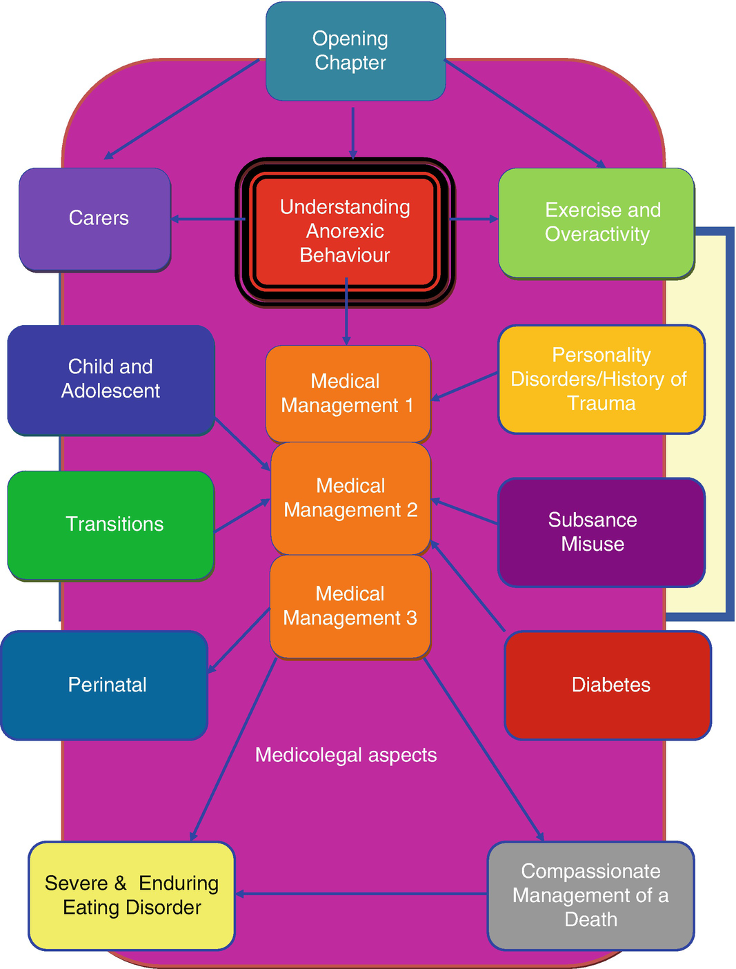 Understanding Eating Disorders Leads to Better Management Key Chapter - photo 1