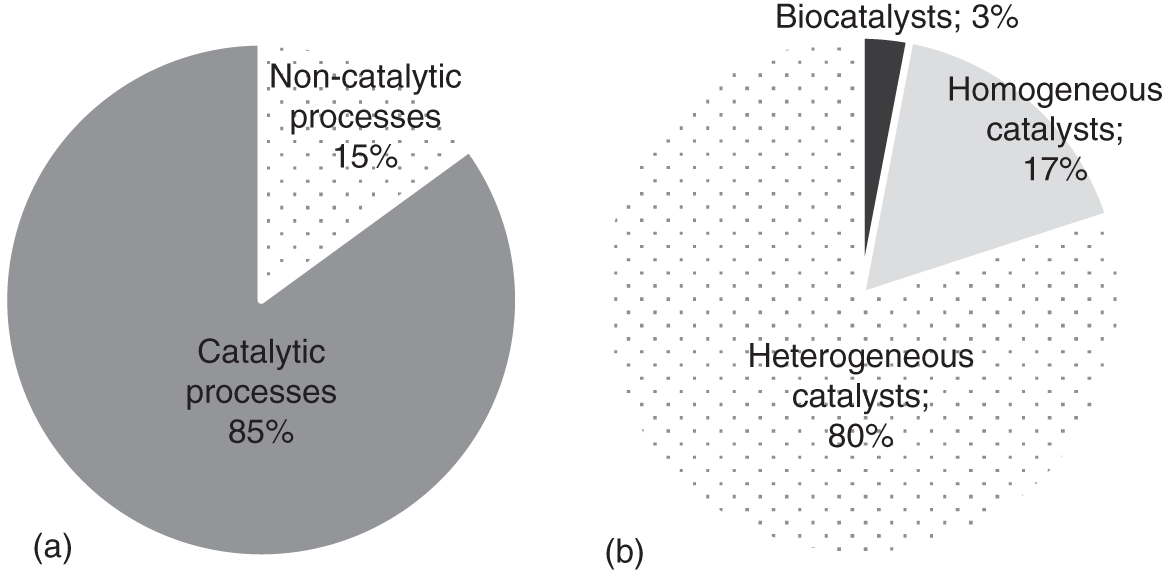 Pie charts showing a the percentages of catalytic processes versus - photo 3