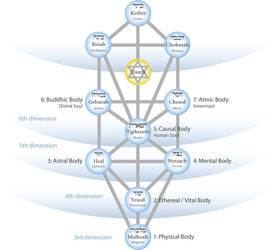 The seven inferior Sephiroth come in the following order Chesed Mercy - photo 2