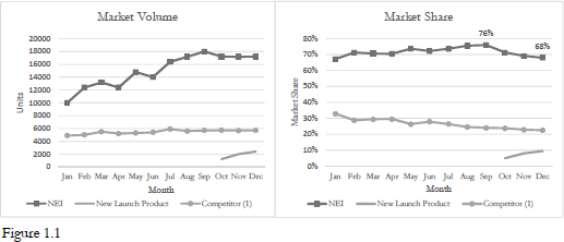 As you can see our sales volume continues to remain flat this month and our - photo 5