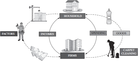 Figure 11Circular flow The factors comprise land labour and capital used by - photo 3