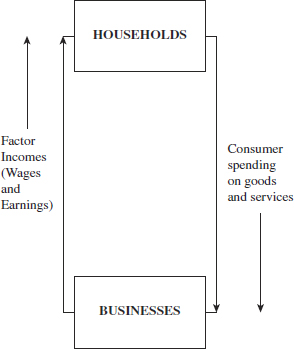 Figure 13The basic circular flow model shows a more realistic circular flow of - photo 5