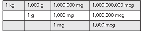 Volume Liter L Milliliter mL Each row represents an equivalent volume - photo 3