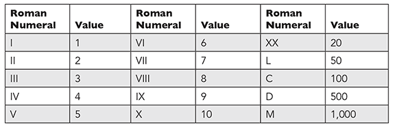 Three main rules for Roman numerals 1 A letter repeated once or twice is - photo 10