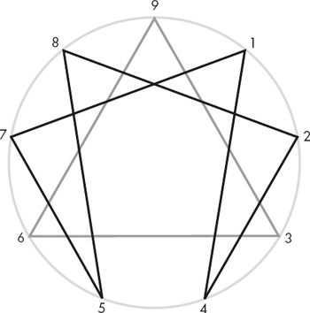 Why Not Nine Types Many interpretations accept that each point on the circle - photo 3