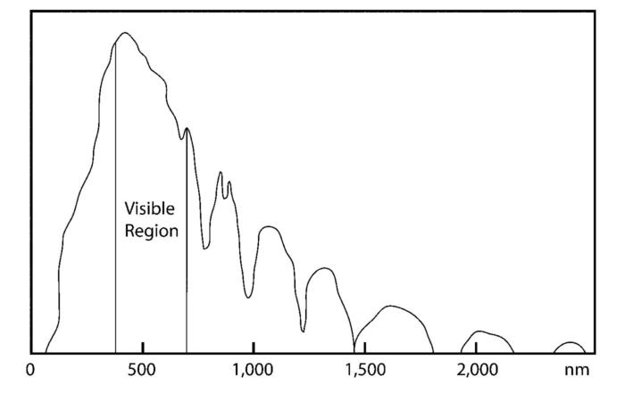 Figure 1-1 The suns energy received on Earth peaks in the visible region The - photo 10