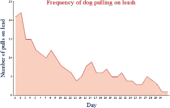 On average there were more than 70 pulls on leash on the first day After 30 - photo 3