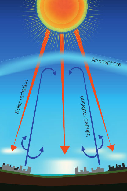 The Greenhouse Effect Greenhouse gases absorb heat energy from the Sun - photo 4