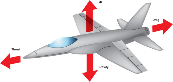 The main forces on an aircraft As well as gravity and lift there is thrust - photo 8