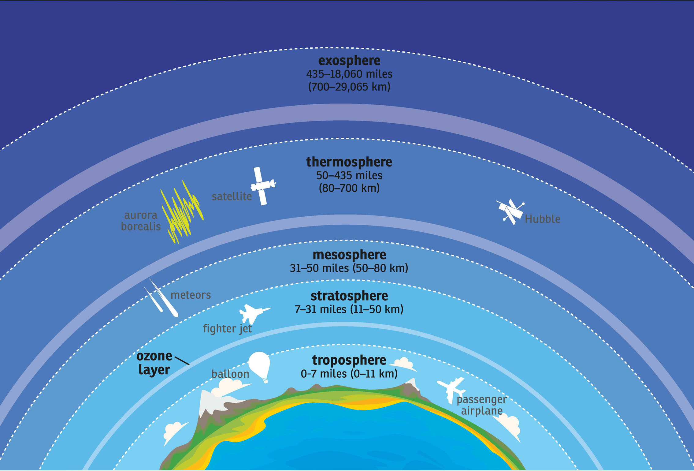 The troposphere gets thinner as you move up in the layer Thats why Mount - photo 5