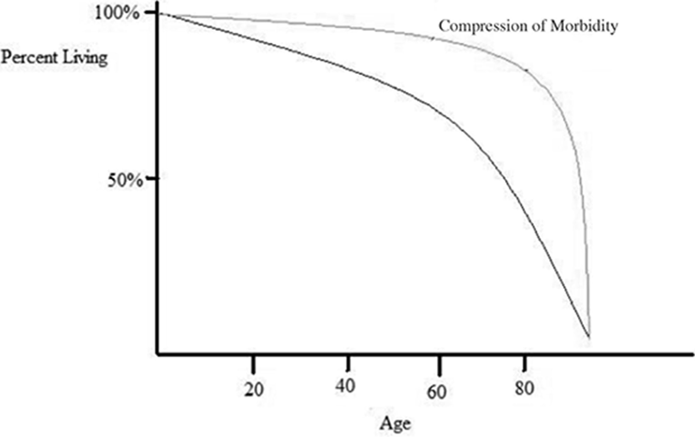 Compression of Morbidity Fries calls this phenomenon compression of - photo 3