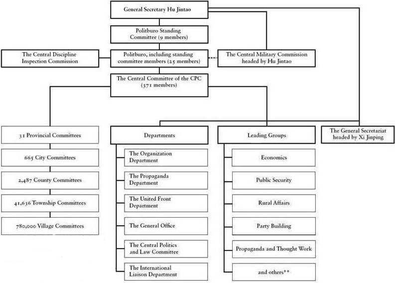 Party Central is commonly used to refer to the Central Committe of CPC - photo 2