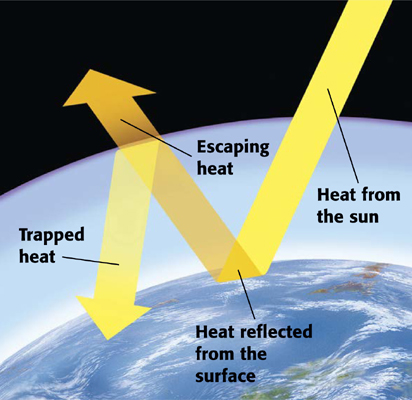 Although some of the heat from the sun is reflected back into space some is - photo 4