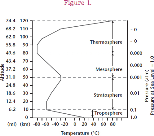 The four layers of the atmosphere have different temperature trends - photo 2