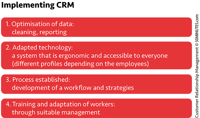 I N PRACTICE CRM AS AN IT TOOL It now seems obvious that an effective CRM - photo 4